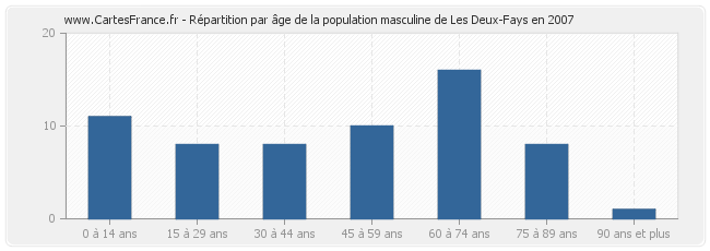 Répartition par âge de la population masculine de Les Deux-Fays en 2007